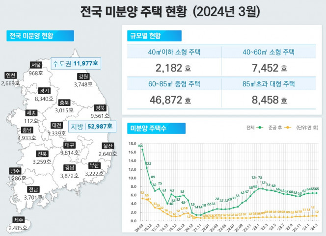 ▲2024년 3월 전국 미분양 주택 현황. (자료제공=국토교통부)