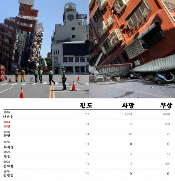 ▲대만 역대 지진 인명피해 (사진 출처 TVBS 동영상 캡처 / 자료 CNN)