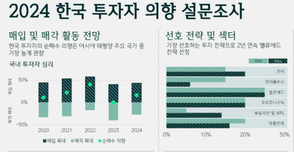 ▲CBRE가 발표한 ‘2024 한국 투자자 의향 설문 조사 보고서' 조사 결과.  (자료제공=CBRE코리아)