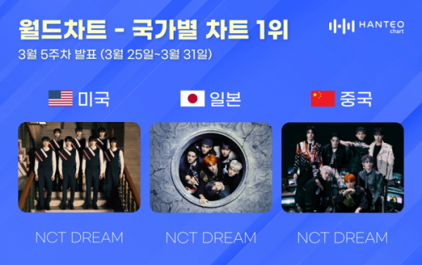 ▲한터 3월 5주 국가별 차트(사진=한터차트 제공)