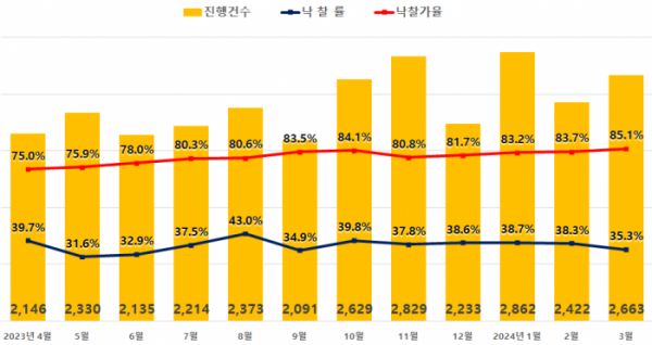 ▲전국 아파트 경매지표. (자료제공=지지옥션)