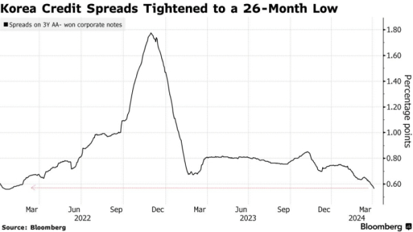 ▲26개월 최저를 기록 중인 한국 회사채 스프레드 추이. 출처 블룸버그통신