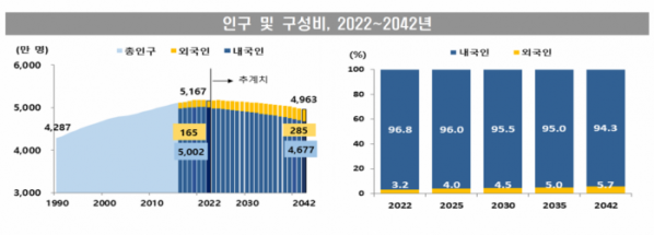 ▲2022~2042년 인구 및 구성비 추이. (통계청)