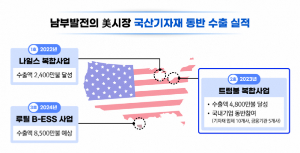 ▲한국남부발전의 미국 시장 국산기자재 동반 수출 실적 (자료제공=한국남부발전)