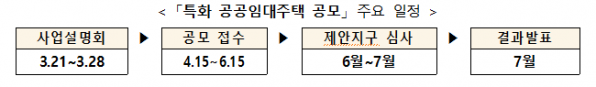 ▲'특화 공공임대주택 공모' 일정. (자료제공=국토교통부)