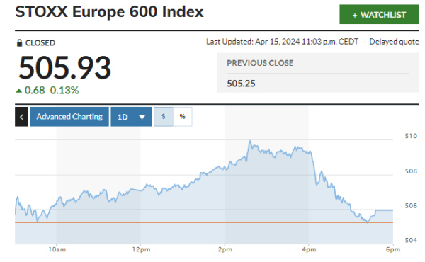 ▲스톡스유럽600지수 추이. 15일(현지시간) 종가 505.93. 출처 마켓워치