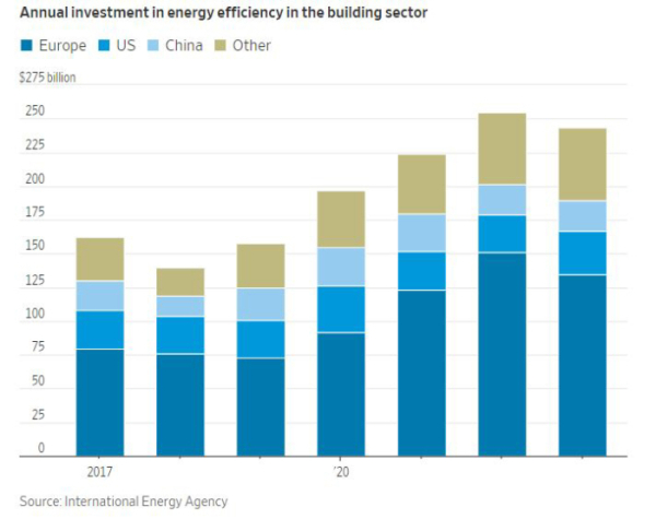 ▲전 세계 빌딩 부문 에너지 효율 제고 관련 투자액. 단위 10억 달러. 밑에서부터 유럽/미국/중국/기타. 지난해 총 2440억 달러. 출처 월스트리트저널(WSJ)