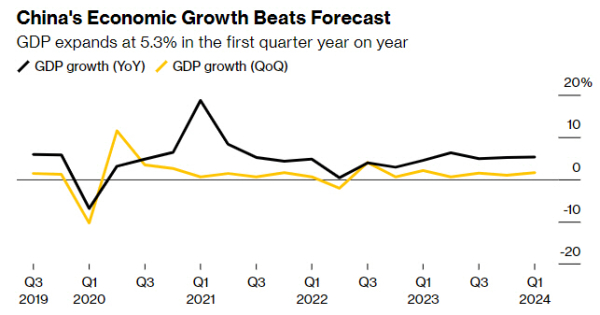 ▲중국 GDP 증기율. 단위 %. 전년 대비(검정) 1분기 5.3%, 전분기 대비(노랑) 1.6%. 출처 블룸버그