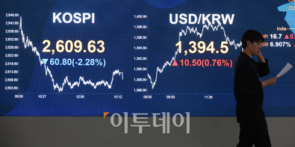 ▲16일 서울 여의도 KB국민은행 딜링룸 전광판에 원·달러 환율이 전장 대비 10.5원 오른 1394.5원을 나타내고 있다. 코스피 지수는 전 거래일보다 60.80포인트(2.28%) 내린 2609.63에 거래를 마쳤으며 코스닥 지수는 전 거래일보다 19.61포인트(2.30%) 하락한 832.81에 거래를 마감했다. 고이란 기자 photoeran@