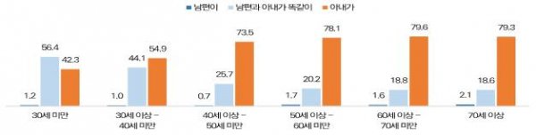 ▲부부의 시장보기·식사준비·청소 등 가사노동 (연령별) (여성가족부)