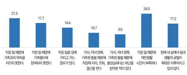 ▲일ㆍ생활 균형의 어려움 : 동의 비율 (여성가족부)