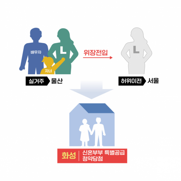 ▲주소지 허위 이전(위장전입) 사례. (자료제공=국토교통부)