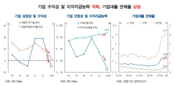 ▲기업 수익성 및 이자지급능력 약화, 기업대출 연체율 상승

자료 한국은행