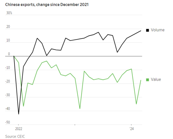 ▲중국 수출 증가율. 단위 %. ※2021년 12월 대비. 검은색=수출물량(3월 18.53%), 초록색=수출액(-17.66%). 출처 월스트리트저널(WSJ)