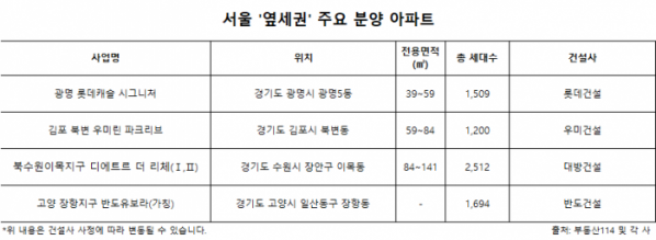 ▲서울 인근 경기 지역 분양 단지 리스트. (자료제공=부동산R114)