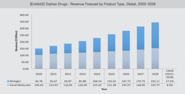 ▲2020~2028년 글로벌 희귀의약품 시장의 제품유형별 매출 추이. (사진제공=한국바이오협회)