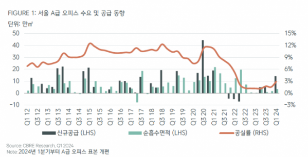 ▲CBRE코리아, 2024년 1분기 서울 오피스 수요 및 공급 동향 그래프 (자료제공=CBRE코리아)