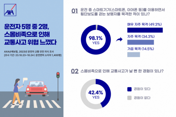 ▲AXA손해보험의 ‘2023 운전자 교통 안전 의식 조사’ 결과 그래프. (사진제공=AXA손해보험)