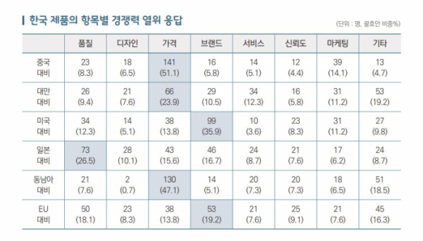 ▲중국 바이어들의 '한국 제품의 타 국가 대비 경쟁력 열위' 응답. (사진제공=한국무역협회)