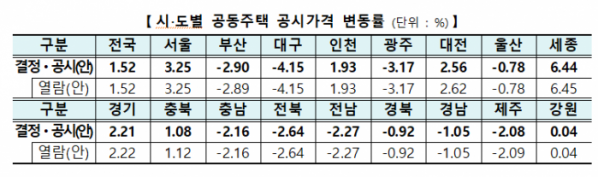 ▲2024년 공동주택 공시가격 변동률. (자료제공=국토교통부)