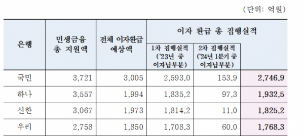 ▲4대 시중은행별 자영업자ㆍ소상공인 이자 환급 프로그램 집행실적. (자료제공=은행연합회)