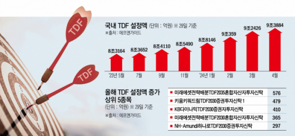 ▲국내 TDF 설정액 (에프앤가이드)