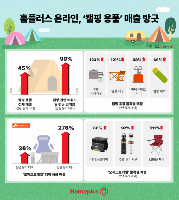 ▲홈플러스 온라인 ‘캠핑 용품’ 주요 매출 성과 (사진제공=홈플러스)