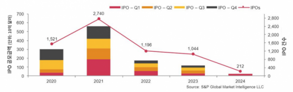 ▲글로벌 IPO 시장 규모 (2020년 이후) (출처=삼일PwC)