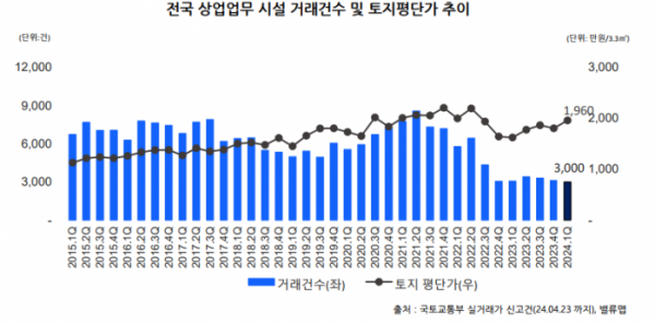 ▲밸류맵 전국 상업업무 시설 거래현황. (자료제공=밸류맵)