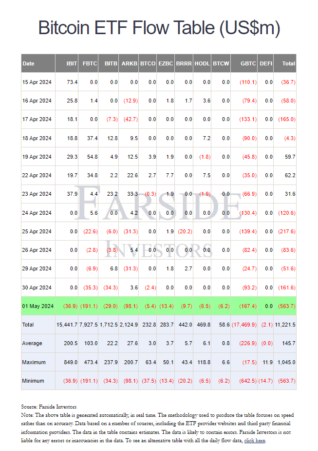 ▲미국 비트코인 현물 ETF는 지난달 24일부터 이달 1일까지 6거래일 연속, 총 12억 달러 규모의 순유출을 기록했다.  (출처=파사이드 인베스터(Farside Investors))