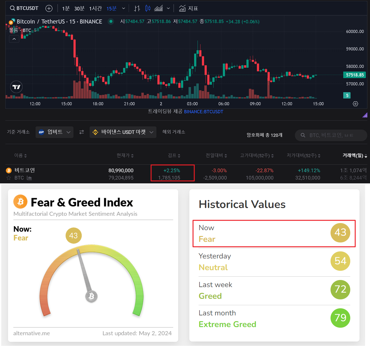 ▲국내외 투심을 나타내는 대표적인 지수인 '공포와 탐욕 지수'와 김치프리미엄은 각각 공포, 2%대를 기록하며 투심이 악화하고 있음을 나타내고 있다. (출처=김프가, 얼터너티브닷미)