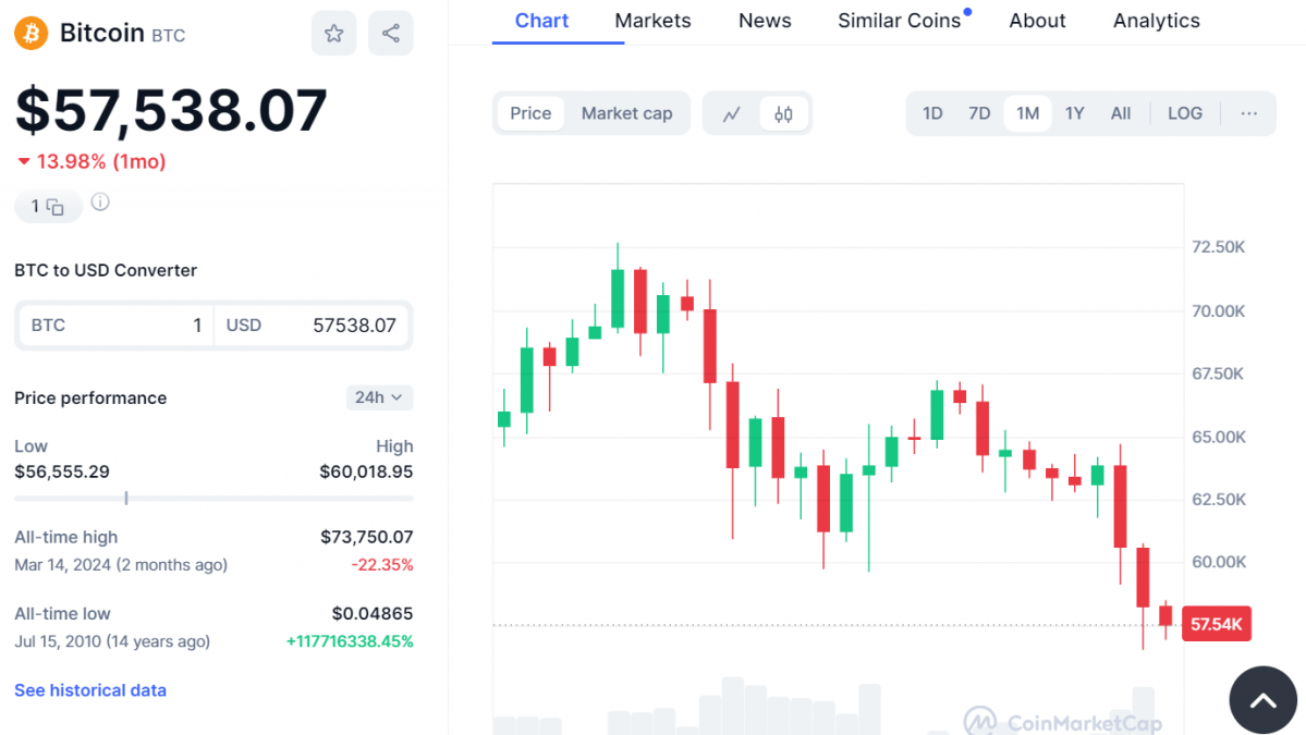 ▲3월 신고가를 경신했던 비트코인은 신고가 대비 22%하락한 5만7000달러 대를 나타내고 있다. 한 달 기준으로 14% 가량 하락하며 국내외 투심이 악화하는 상황이다. (출처=코인마켓캡)
