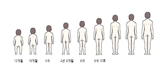 ▲성장 과정에서의 다리모양 변화 (제공=서울아산병원)