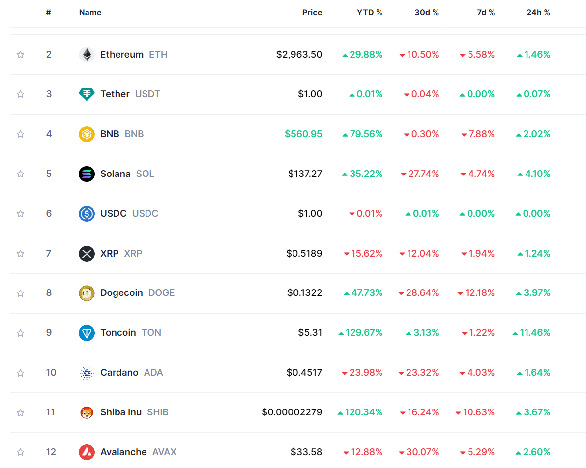 ▲코인마켓캡 데이터 기준 스테이블코인을 제외한 가상자산 시총 상위 10개 코인은 4월 기준 모두 마이너스를 기록했다. 5월 3일 기준으로도 톤(TON)을 제외한 9개 코인은 한 달 기준 최대 30%의 하락률을 나타내는 중이다. (출처=코인마켓캡)