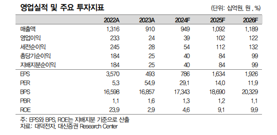 (출처=대신증권)