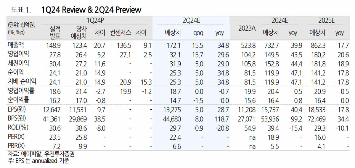 (출처=유진투자증권)