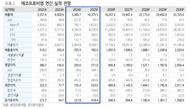 (출처=유진투자증권)