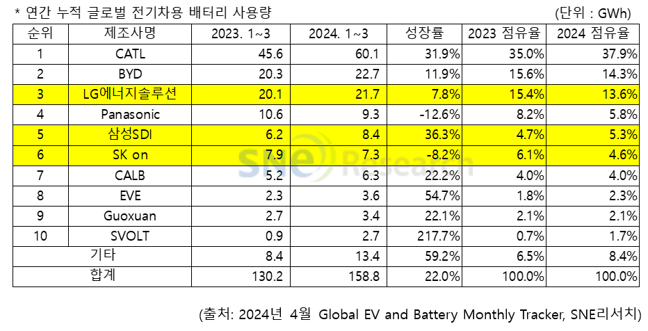 (출처=SNE리서치)