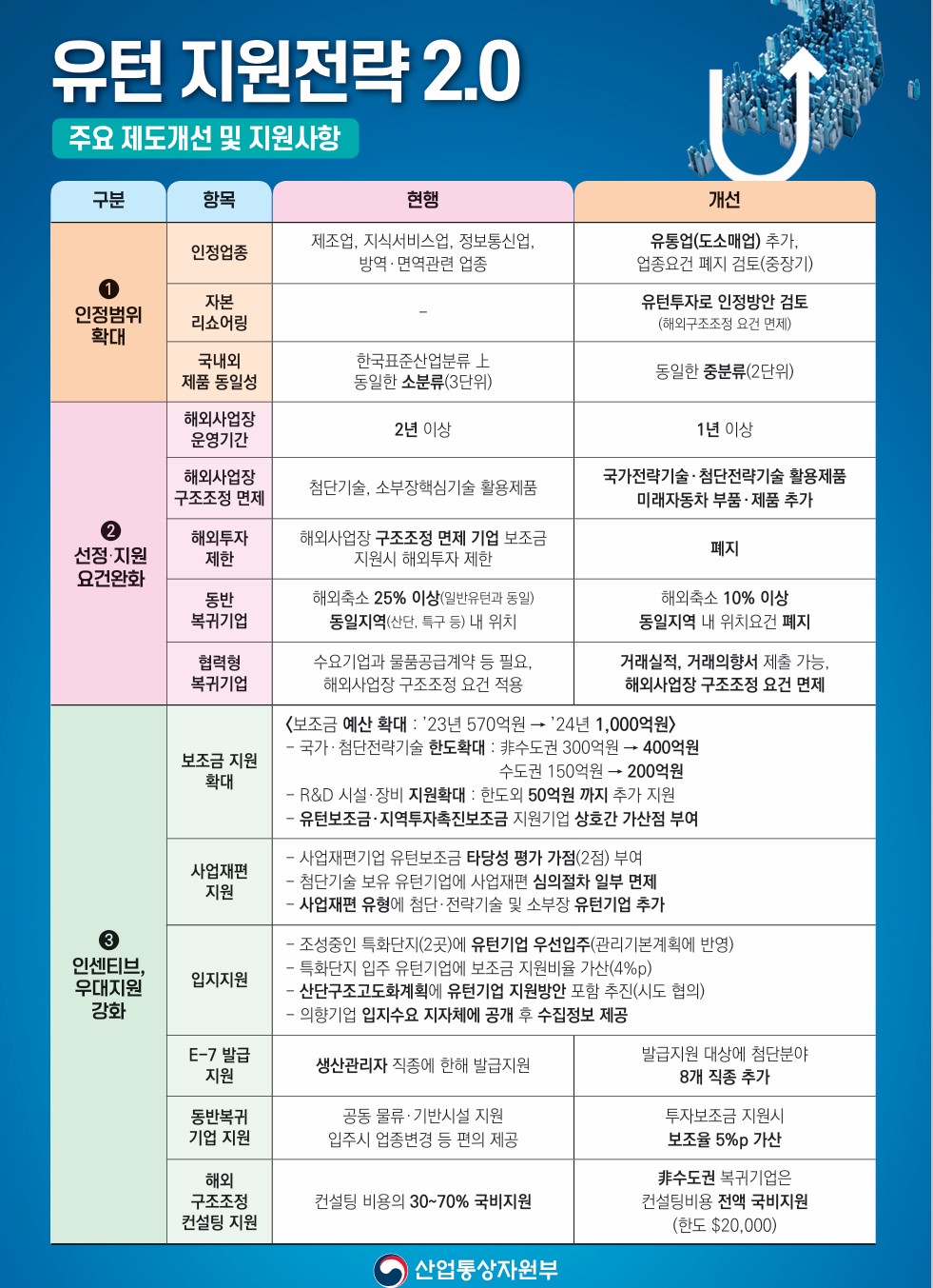 ▲유턴 지원전략 2.0 (자료제공=산업통상자원부)