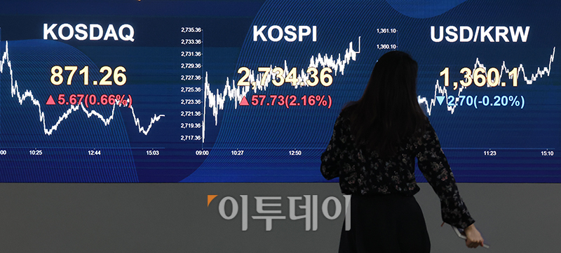 ▲7일 서울 여의도 KB국민은행 딜링룸 전광판에 코스피 지수가 전 거래일보다 57.73포인트(2.16%) 오른 2734.36을 나타내고 있다. 원·달러 환율은 전장 대비 2.7원 내린 1360.1원에 거래를 마쳤으며 코스닥 지수는 전 거래일보다 5.67포인트(0.66%) 상승한 871.26에 거래를 마감했다. 고이란 기자 photoeran@