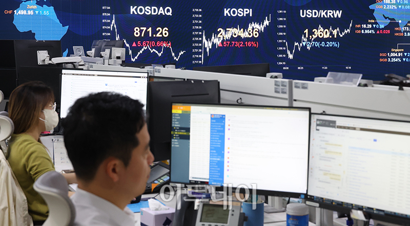 ▲7일 서울 여의도 KB국민은행 딜링룸 전광판에 코스피 지수가 전 거래일보다 57.73포인트(2.16%) 오른 2734.36을 나타내고 있다. 원·달러 환율은 전장 대비 2.7원 내린 1360.1원에 거래를 마쳤으며 코스닥 지수는 전 거래일보다 5.67포인트(0.66%) 상승한 871.26에 거래를 마감했다. 고이란 기자 photoeran@