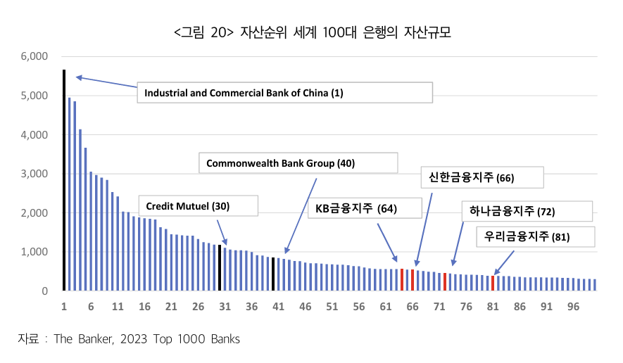 ▲이충열 고려대 경제통계학과 교수는 보고서에서 “최근과 같은 2%대 한국경제 성장률을 고려할 때 국내은행이 국내 영업을 중심으로 영업을 수행한다면 현재의 60위 이하 국제순위에서 40위나 30위에 포함되는 것은 상당기간 거의 불가능하다”며 “국내은행들이 대형화를 추진하는 유일한 방법은 해외로 진출해 사업지역을 확대하는 방법밖에 없다”고 설명했다.  (자료제공=한국금융연구원 '우리나라 금융산업의 해외진출 전략에 대한 연구_은행업을 중심으로' 보고서)