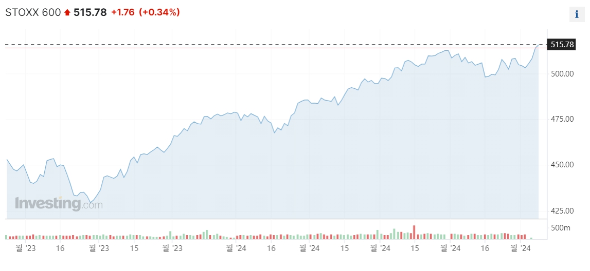 ▲주요 상장사의 1분기 호실적과 ECB의 금리인하 시점 검토 소식이 전해지면서 스톡스600과 영국 FTSE 지수가 사상 최고치를 기록했다. 출처 인베스팅닷컴