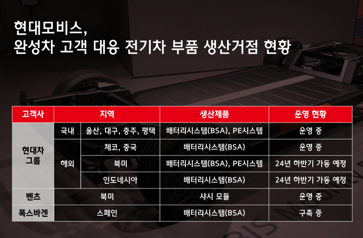 ▲현대모비스 전기차 부품 생산 거점 현황. (사진제공=현대모비스)