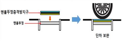 ▲맨홀 충격 방지구. (사진제공=대한상공회의소)