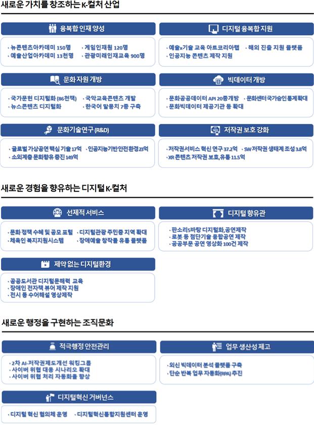 ▲한눈에 보는 ‘2024년 문화 디지털혁신’ 세부 내용 (문화체육관광부)