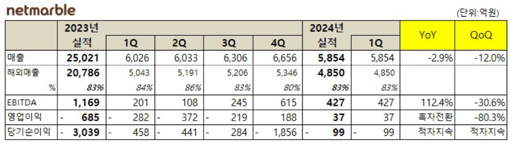 ▲넷마블은 올해 1분기 영업이익이 37억 원을 기록하며, 2개 분기 연속 흑자, 전년 동기 대비 흑자 전환했다고 9일 밝혔다. (제공=넷마블)