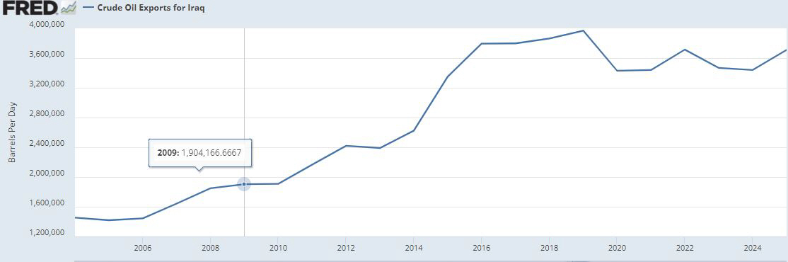 ▲이라크 원유 수출량. 단위 일평균 배럴. 현지시간 기준 ※2024년은 4월 19일까지 344만 / 2025년 예상치 371만. 출처 세인트루이스 연방준비은행(연은)