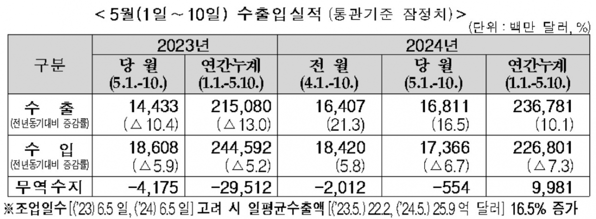 ▲5월 1~10일 수출입실적 (자료제공=관세청)