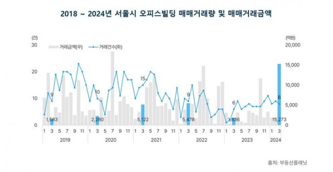 ▲2018년~2024년 서울 사무실 거래량 및 거래액 추이. (자료제공=부동산플래닛)